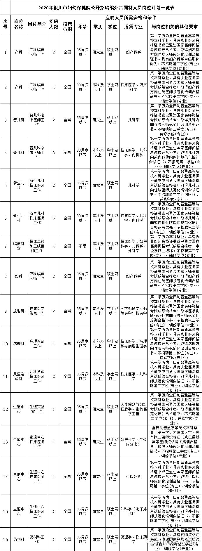 银川市妇幼保健院招聘白衣天使，105个名额等你来！