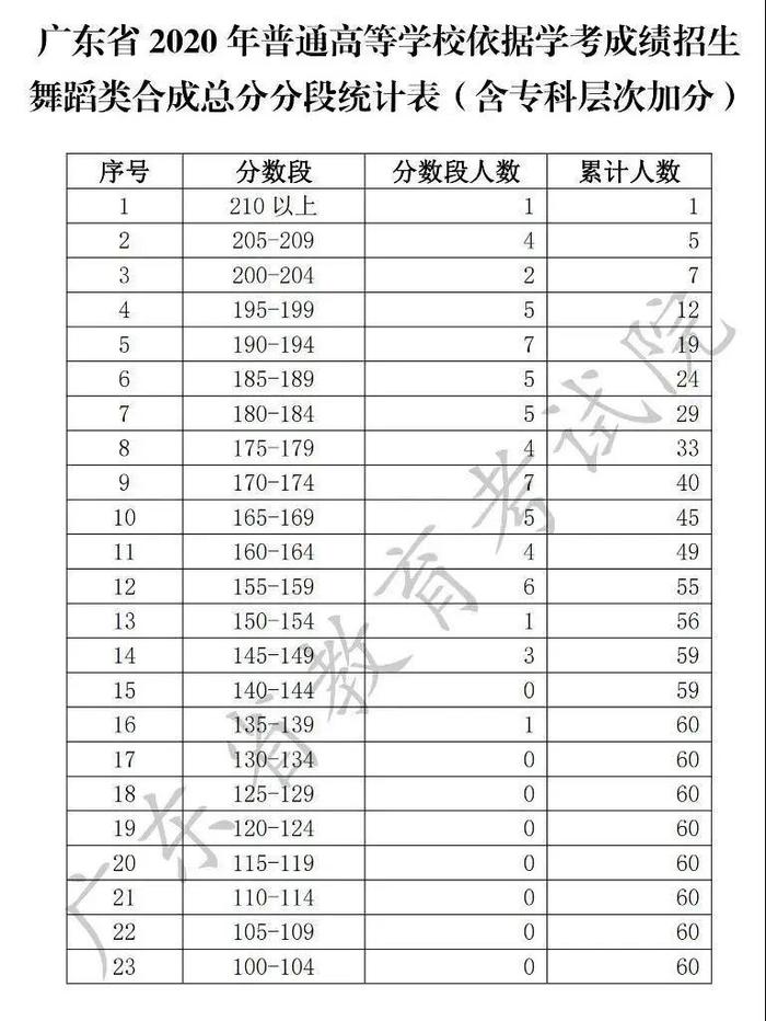 今年广东春季高考这件事时间定了！还有这些考试安排变动...