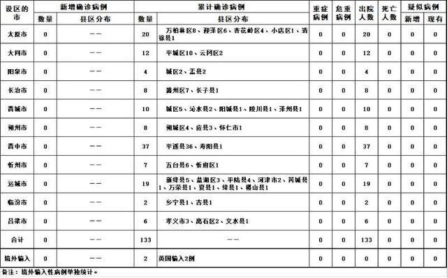 山西连续32天本地无新增确诊病例，27日无新增境外输入确诊病例