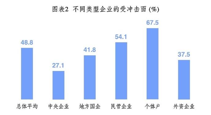 中国企业改革与发展研究会关于新冠肺炎疫情对企业经营发展影响的调查分析