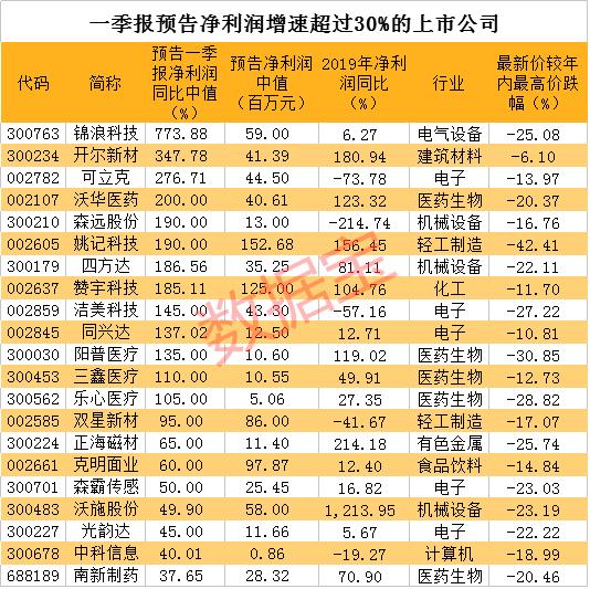 警报拉响！这些股一季报净利腰斩，有公司已巨亏，这13股业绩却逆势翻番，最高暴增超7倍