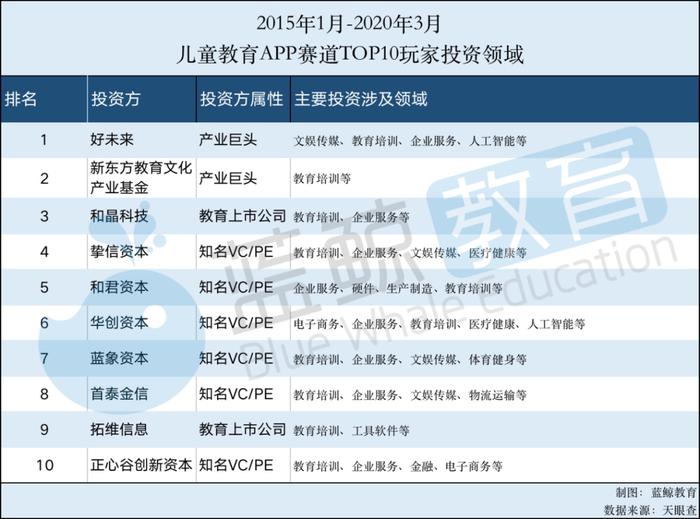 2月儿童教育APP排行榜(下)：“凯叔讲故事”仅排名15，刚获第7轮融资 | 蓝鲸榜单