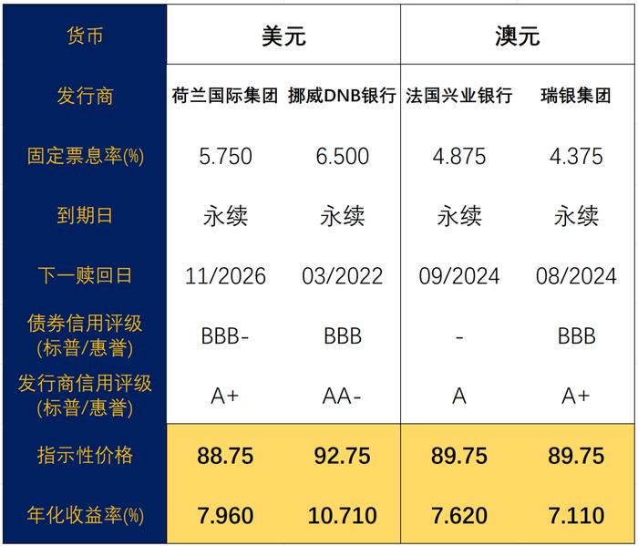 汇丰债券暴跌超28%！