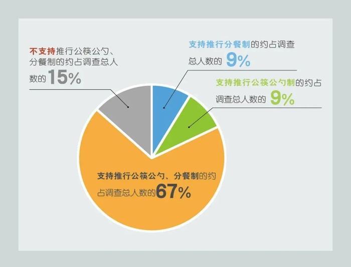 餐桌新倡议！“一分二公三自带”了解一下～