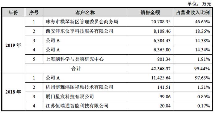 三年亏损16亿，近7成营收靠ToG，寒武纪冲刺科创板急需更多“华为”