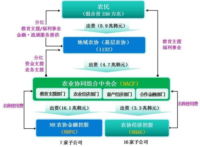 社科院杨团：韩国农协改革考察报告