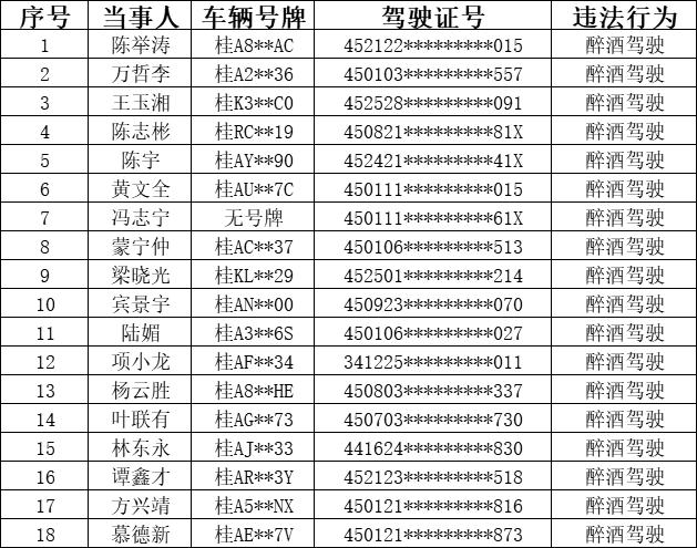 1521名警力出动，短短18个小时南宁107人酒驾被查处！