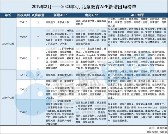 2月儿童教育APP排行榜(下)：“凯叔讲故事”仅排名15，刚获第7轮融资 | 蓝鲸榜单