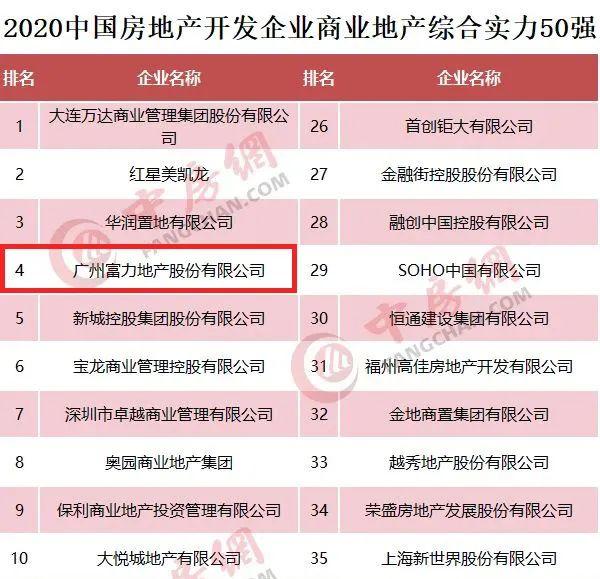 荣誉 | 富力荣膺2020年中国房地产开发企业十强等5项嘉誉