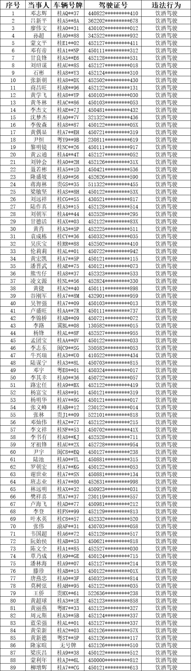 1521名警力出动，短短18个小时南宁107人酒驾被查处！