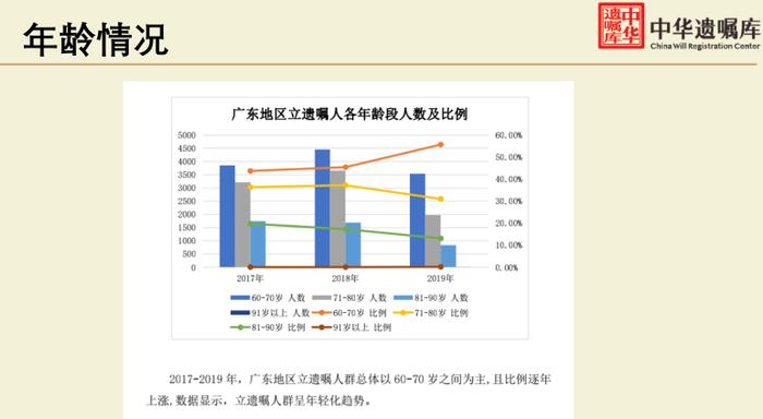 老年人立遗嘱日趋理性 更关心老伴晚年生活