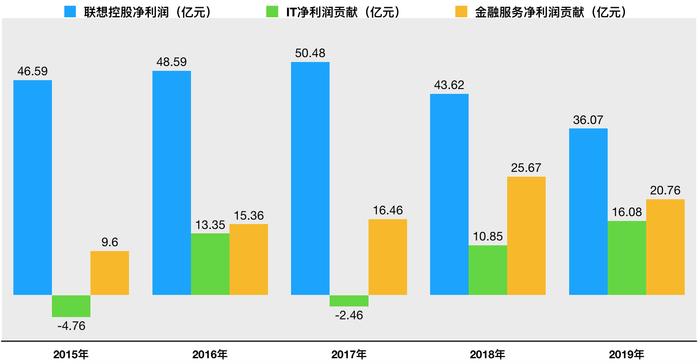 解码联想业绩：营收靠IT、赚钱看金融，联想手机还有多少收入？