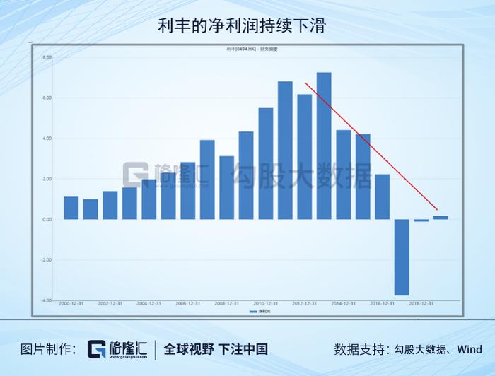 从2000亿到80亿：供应链祖师爷的兴衰启示