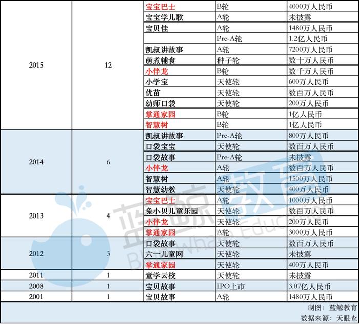 2月儿童教育APP排行榜(下)：“凯叔讲故事”仅排名15，刚获第7轮融资 | 蓝鲸榜单