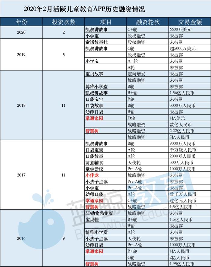 2月儿童教育APP排行榜(下)：“凯叔讲故事”仅排名15，刚获第7轮融资 | 蓝鲸榜单