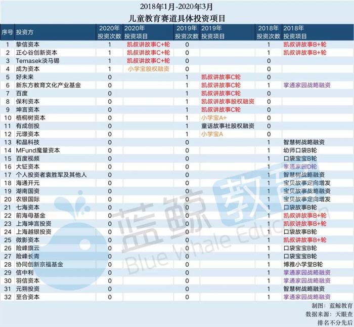 2月儿童教育APP排行榜(下)：“凯叔讲故事”仅排名15，刚获第7轮融资 | 蓝鲸榜单