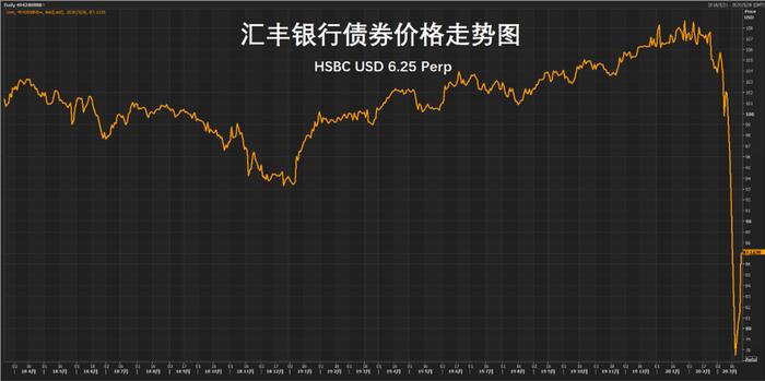 汇丰债券暴跌超28%！