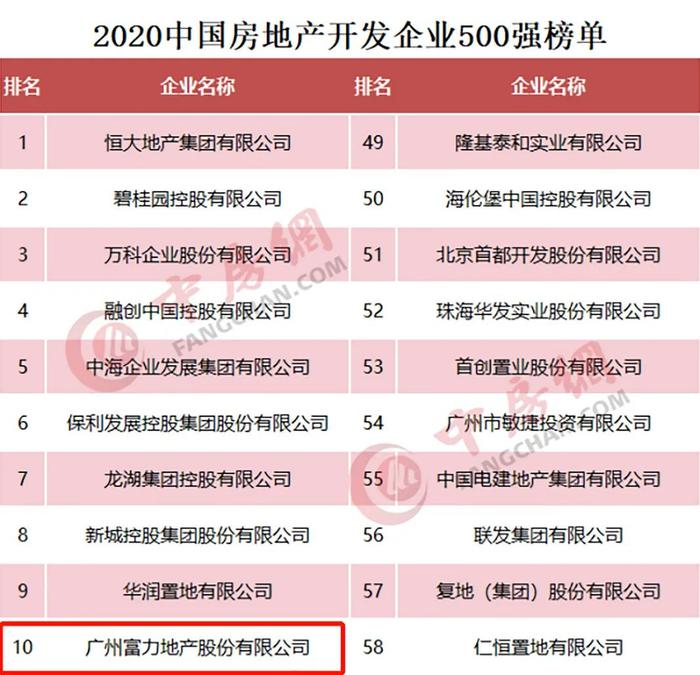 荣誉 | 富力荣膺2020年中国房地产开发企业十强等5项嘉誉