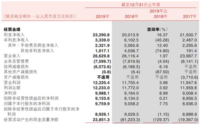 重庆农商行回A首份年报：净利增9%达近百亿，非息净收入缩水