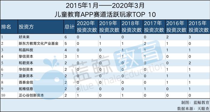 2月儿童教育APP排行榜(下)：“凯叔讲故事”仅排名15，刚获第7轮融资 | 蓝鲸榜单