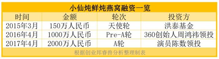 6年从0到鲜炖燕窝第一品牌，复购率达到行业平均水平4倍，林小仙的生意经 | 2020最值得关注的女性创业者