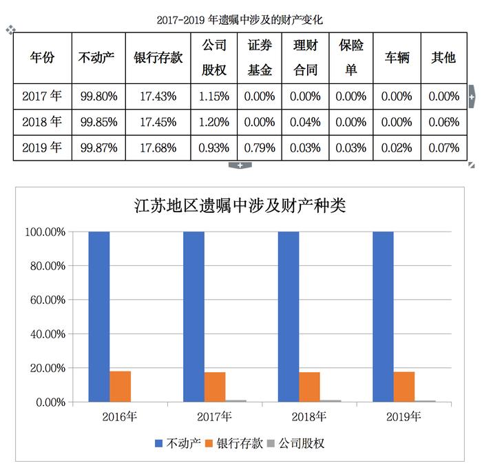 中华遗嘱库白皮书：90后立遗嘱三年翻2.5倍，虚拟财产成“必选项”