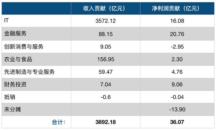 解码联想业绩：营收靠IT、赚钱看金融，联想手机还有多少收入？