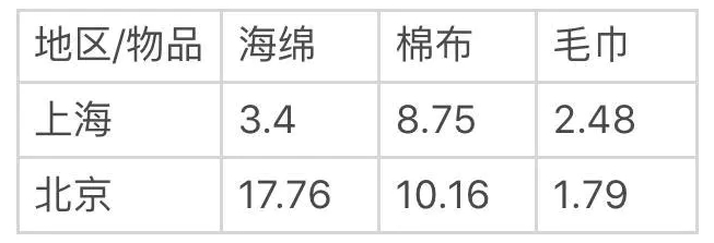 ▲三种不同材质抹布上细菌的数量。单位：亿/平方厘米