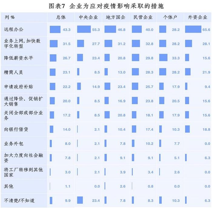 中国企业改革与发展研究会关于新冠肺炎疫情对企业经营发展影响的调查分析