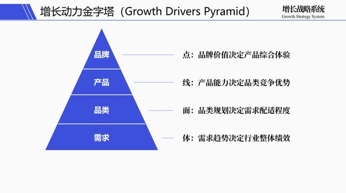 业务碰到天花板，增长难题怎么办？