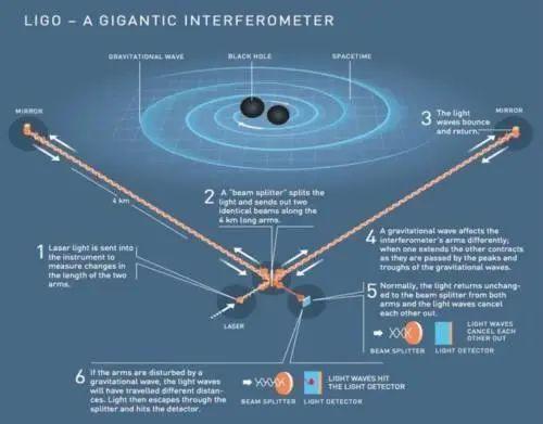 相距4公里的两面镜子窥视到黑洞合并！人类最精密的机器就此诞生