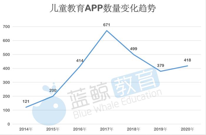 2月儿童教育APP排行榜(下)：“凯叔讲故事”仅排名15，刚获第7轮融资 | 蓝鲸榜单