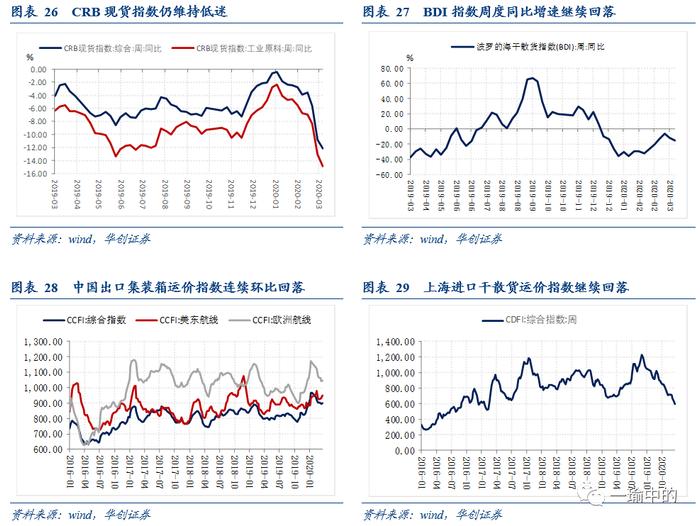 【华创宏观·张瑜团队】系好安全带，二季度海外需求或俯冲加速——每周经济观察第13期