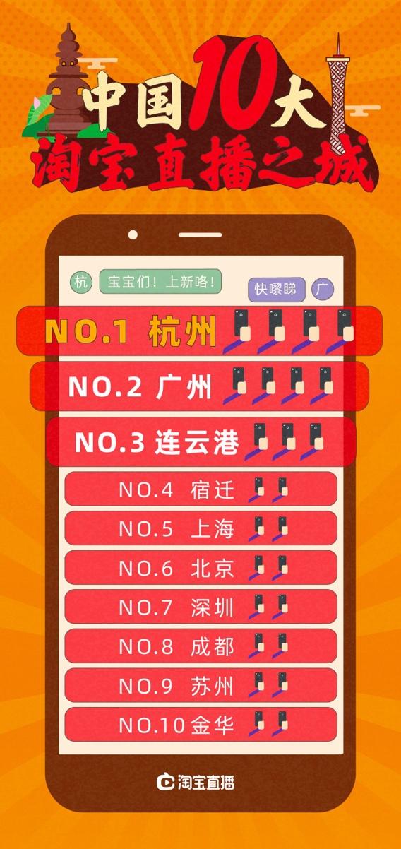 10大淘宝直播之城公布：广州在北上广深中靠直播新经济弯道超车
