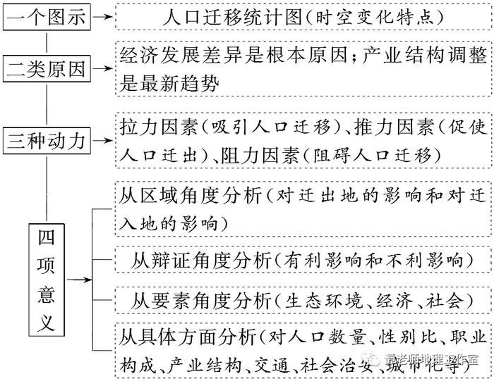 【新微专题】高中地理人口迁移答题要点，看高考如何考从经济空间布局的变化看人口迁移！