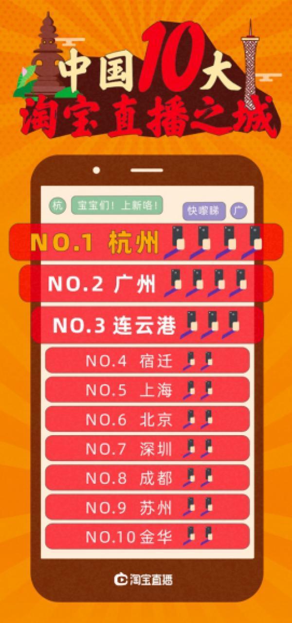 淘宝直播这么火到底谁是王者？发源地杭州第一、广州弯道超车