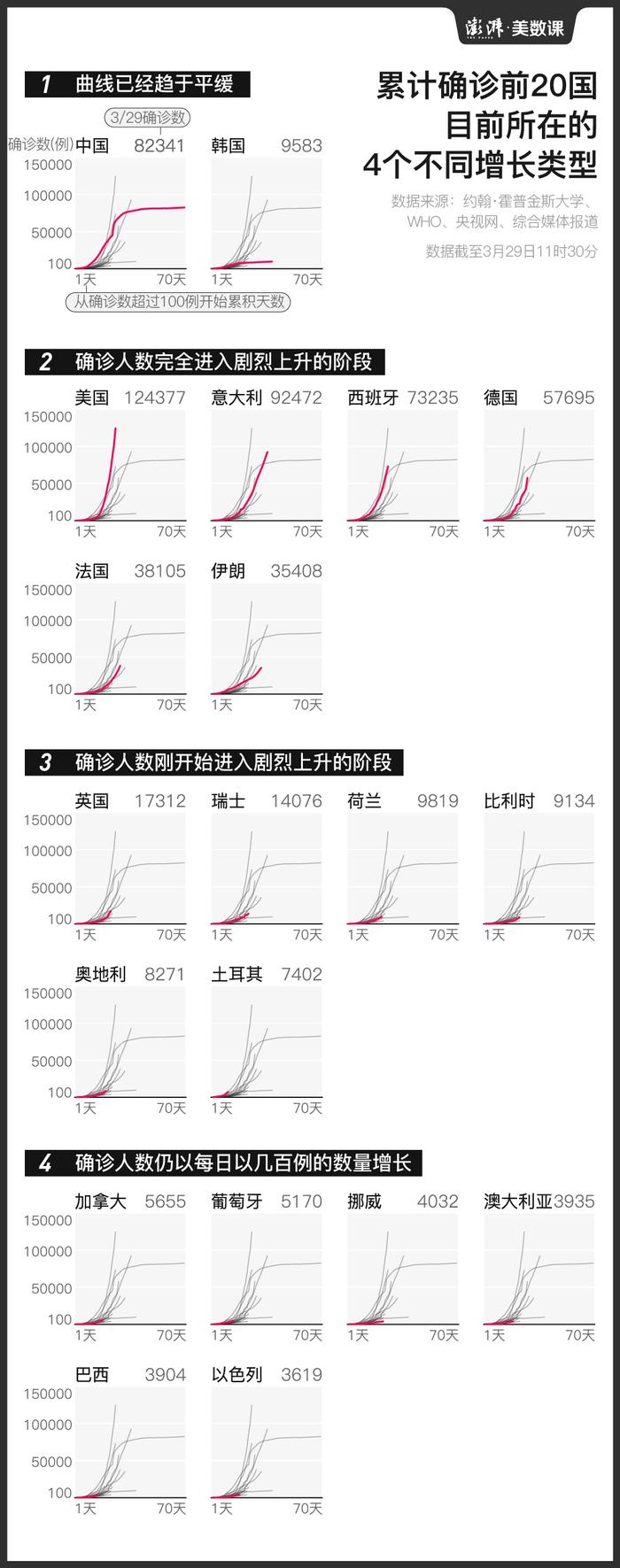 图解｜多国疫情进入剧烈增长期，全球“封锁”步步加深