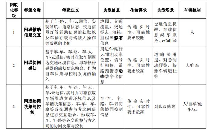 一文带你看透C-V2X行业现状、产业化部署与演进路线