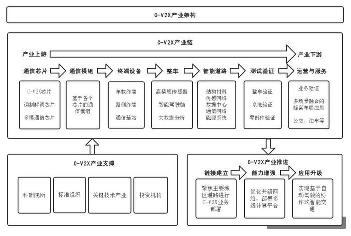 一文带你看透C-V2X行业现状、产业化部署与演进路线