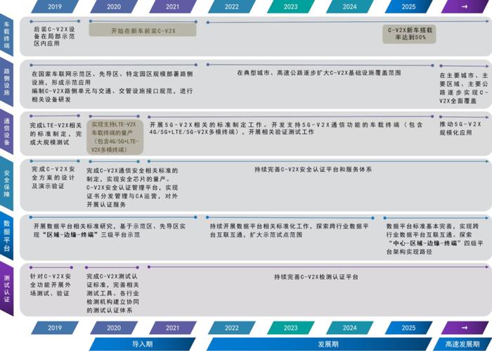 一文带你看透C-V2X行业现状、产业化部署与演进路线