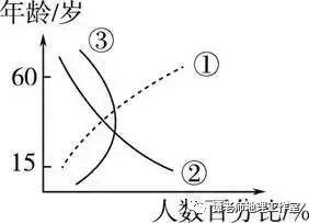 【新微专题】高中地理人口迁移答题要点，看高考如何考从经济空间布局的变化看人口迁移！