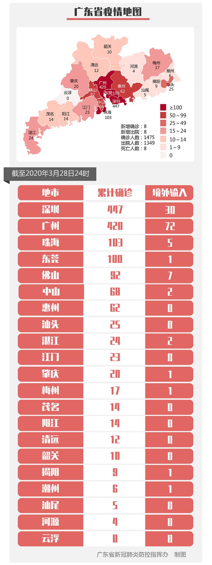 全省新增境外输入病例8例，全球确诊病例突破66万例