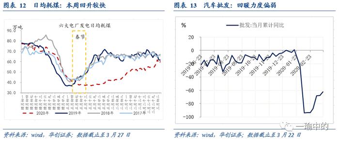 【华创宏观·张瑜团队】系好安全带，二季度海外需求或俯冲加速——每周经济观察第13期