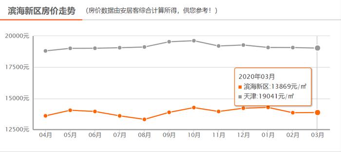 记住，这些城市的新区尽量不要碰！