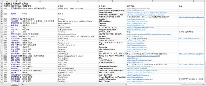 耗费48小时，我整理了“所有”普奖得主的官网，甚至还打了分