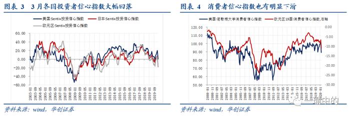 【华创宏观·张瑜团队】系好安全带，二季度海外需求或俯冲加速——每周经济观察第13期