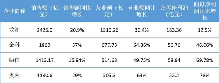 年报秀肌肉！龙湖、金科、融信、奥园为啥那么牛？2020房企该咋干？