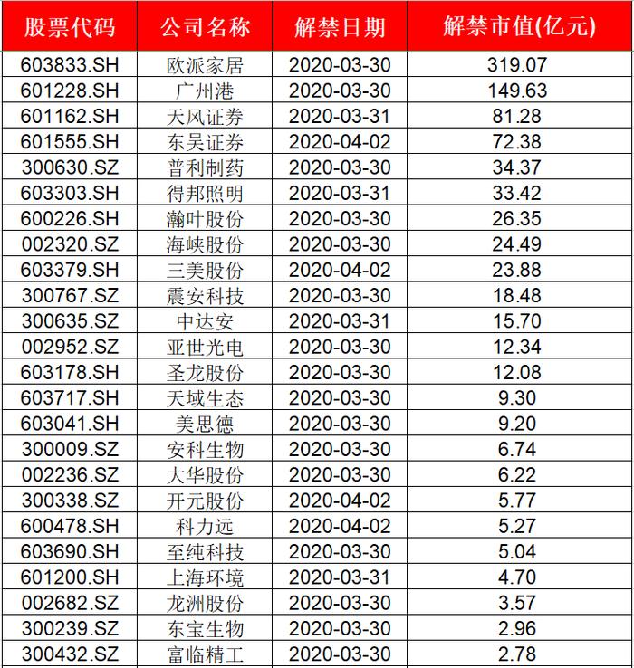 警惕！下周解禁市值超700亿！被股东频频套现的医药巨头又将被减持！这只定制家居龙头为何获券商力挺？