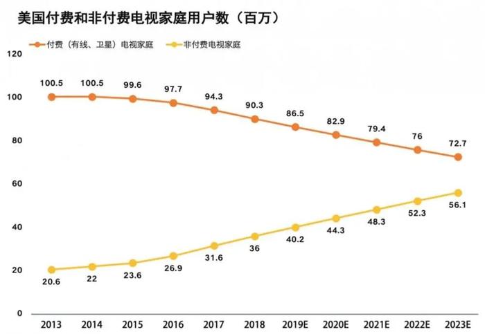 解放好莱坞：Netflix和它的三大战役