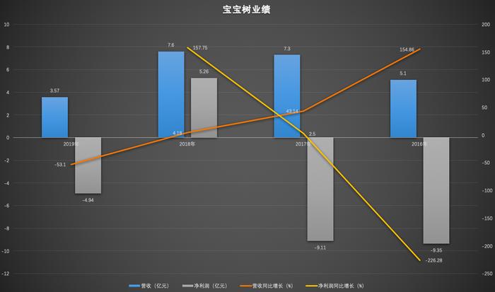 业绩快报 | 宝宝树2019年营收3.57亿元，复星系王长颖将担任董事会副主席